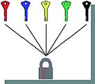Central Locking - many keys open the same lock